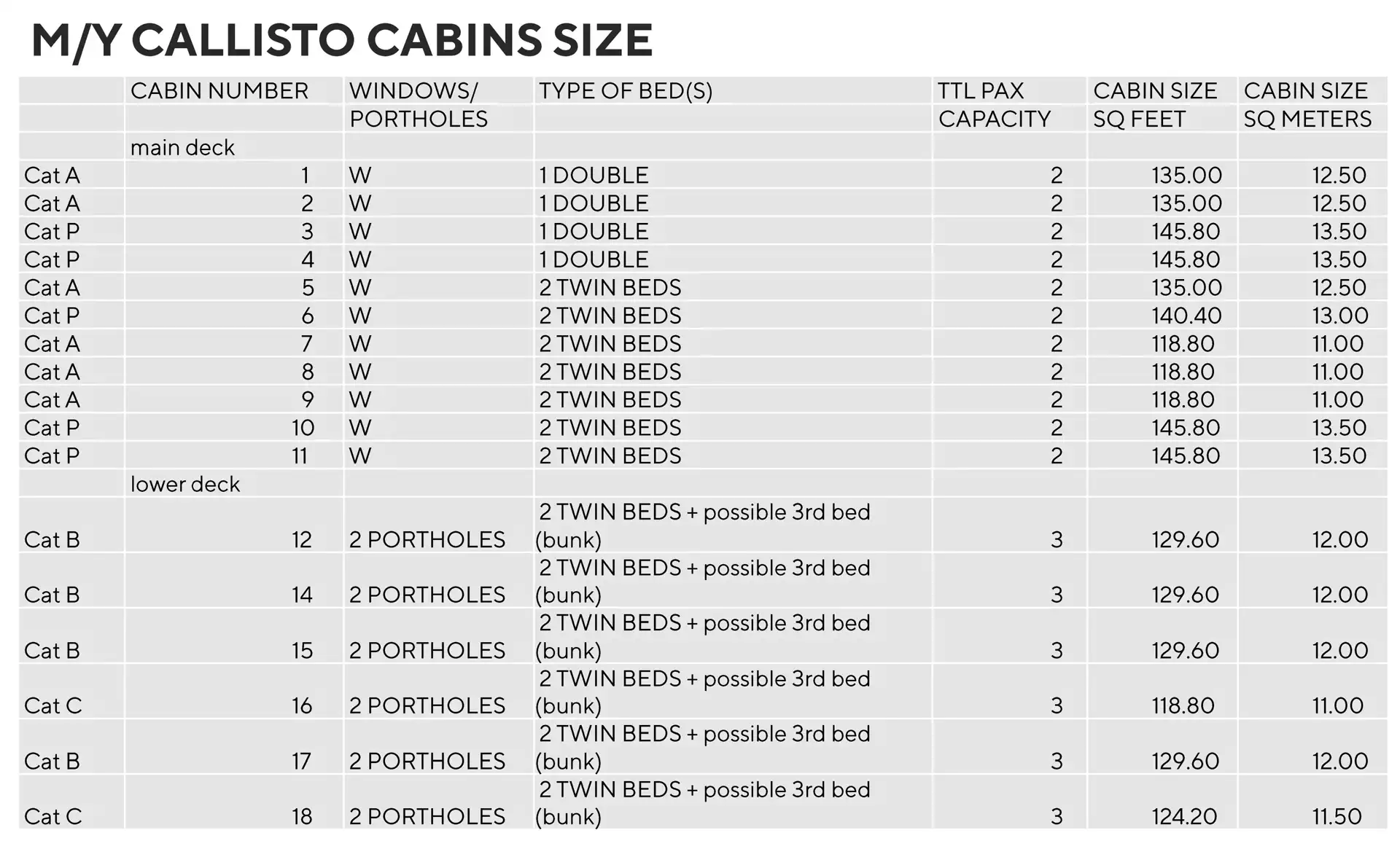 Chart showing cabin specifications including bedding configurations, size & capacity for motor yacht Callisto.