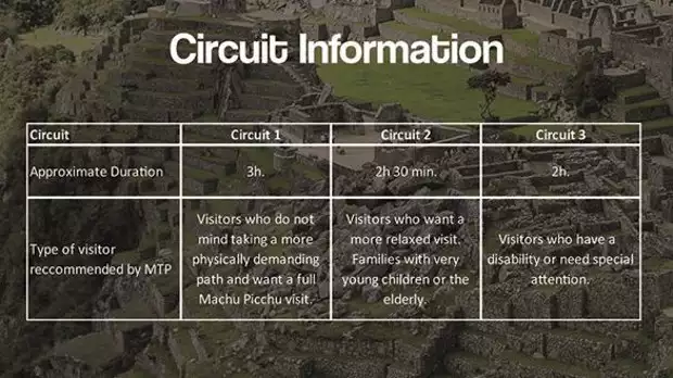Information for each of the three circuit walks at Machu Picchu