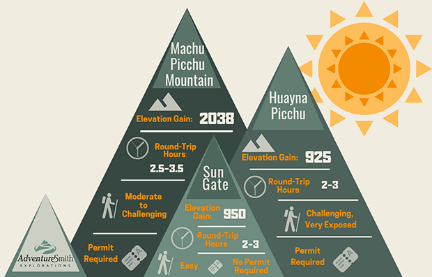 Graphic showing the level of difficulty, time, elevation gain, and permits needed to hike Machu Picchu mountain, Huayna Picchu, and the Sun Gate. 