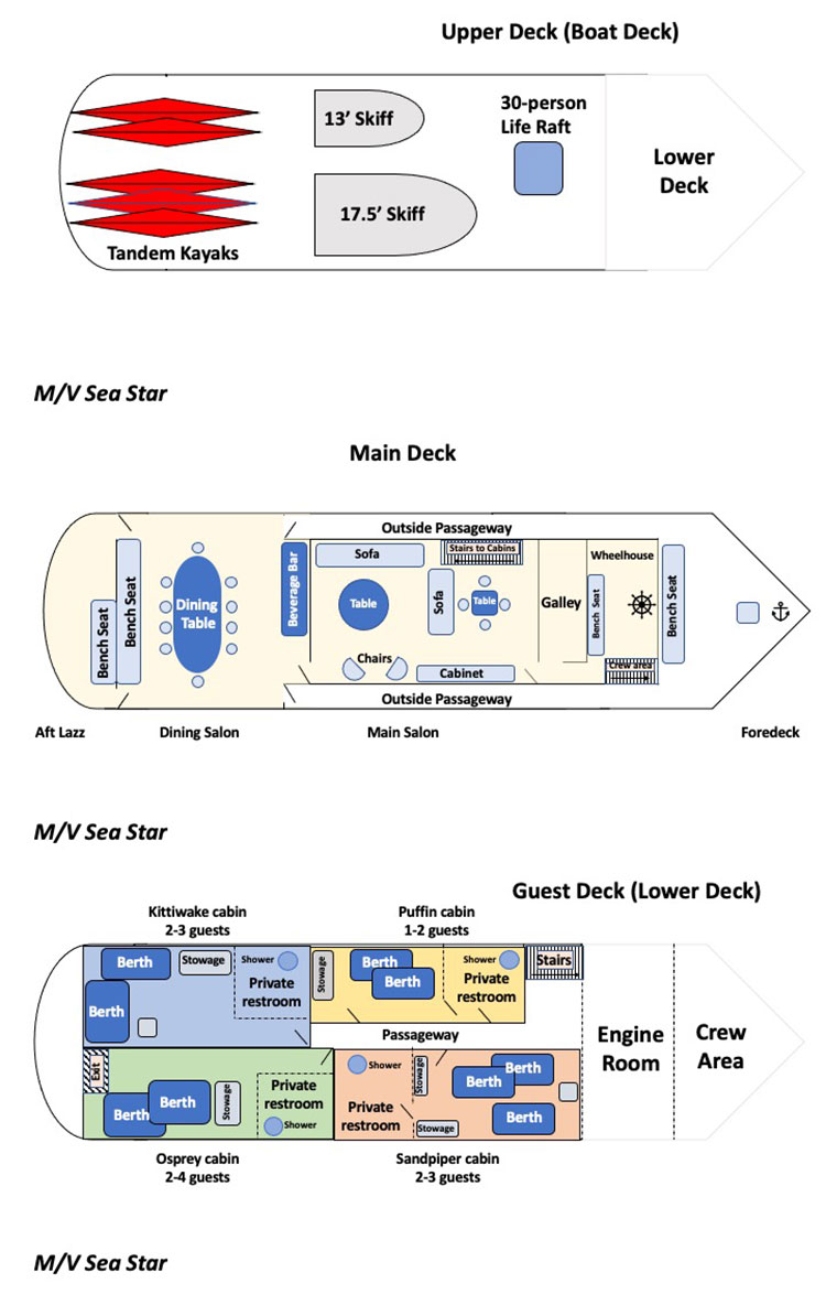 deck plan of M/V Sea Star ship, with lower guest deck with 4 cabins for 12 guests, middle main deck with dining room & lounge, & upper boat deck with tandem kayaks, 2 skiffs & life raft.