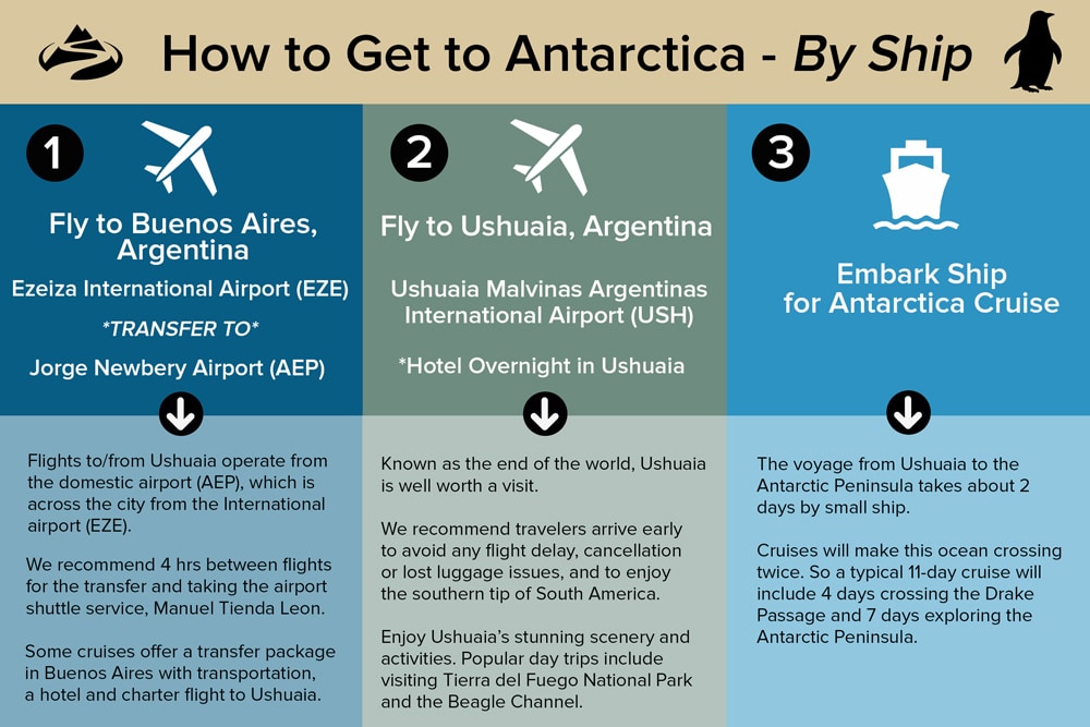Infographic depicting the steps taken in order to get to Antarctica by boat.