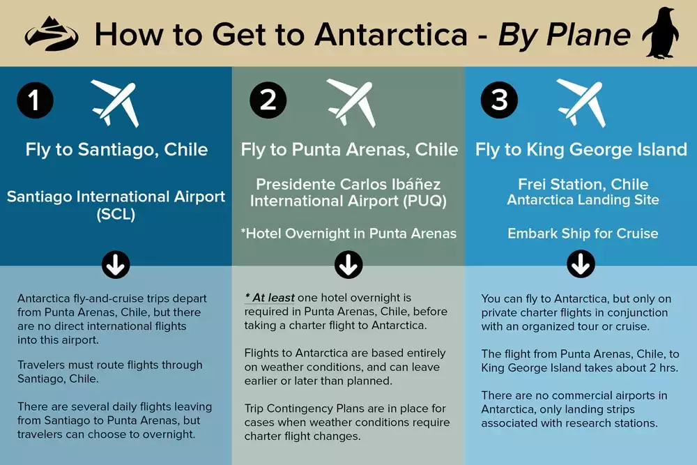 Infographic depicting the steps taken to get to Antarctica by airplane.
