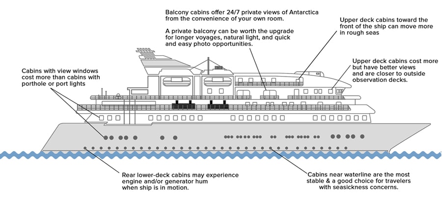 Infographic of Antarctica ship depicting different cabin amenities and locations with their benefits or drawbacks.