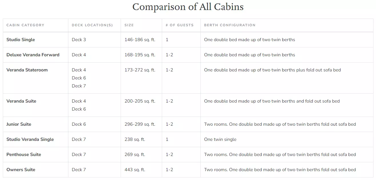 Cabin comparison chart with location, size, occupancy & bed configuration for the 12 categories on the Ocean Explorer polar ship.