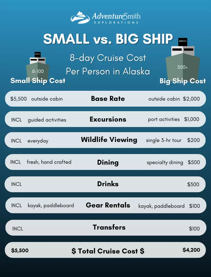 A graphic showing the average cost per person of a big ship cruise vs. small ship in Alaska with the total cost difference looking at the base rate and other added costs.