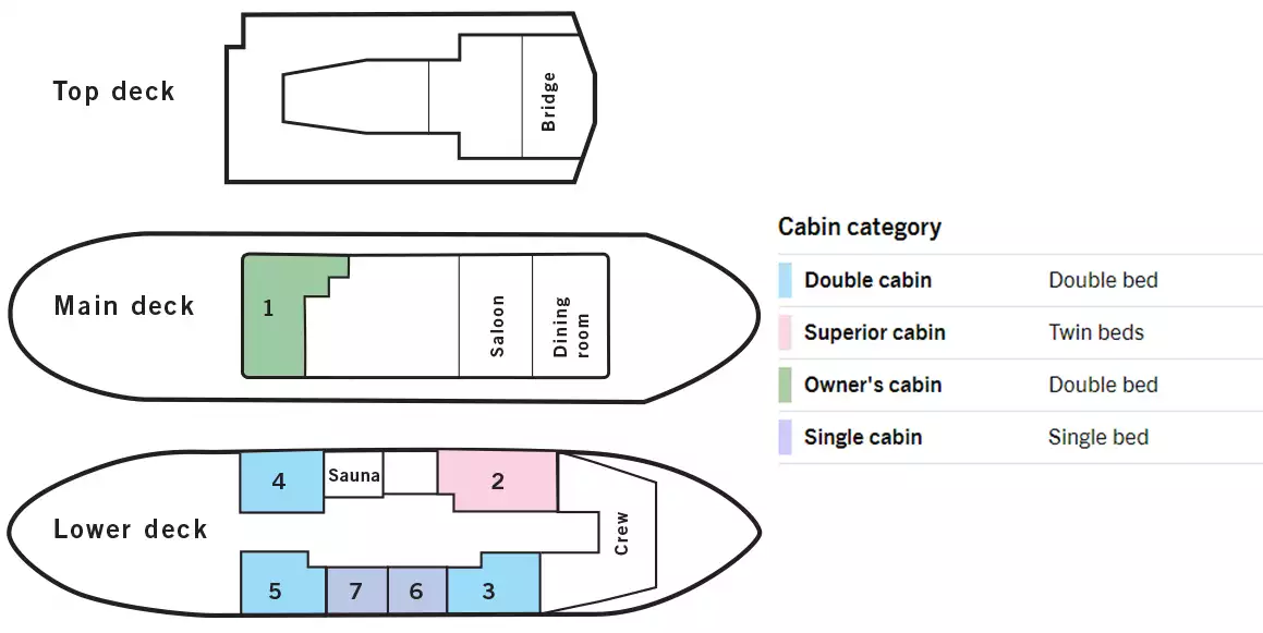 Deck plan of MS Balto yacht showing 3 guest decks, 4 color-coded cabin categories & 7 cabins for up to 12 guests total.